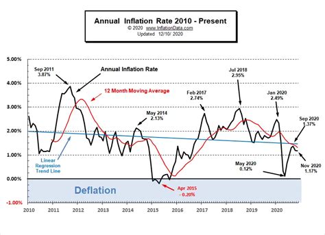 bureau of labor statistics inflation chart